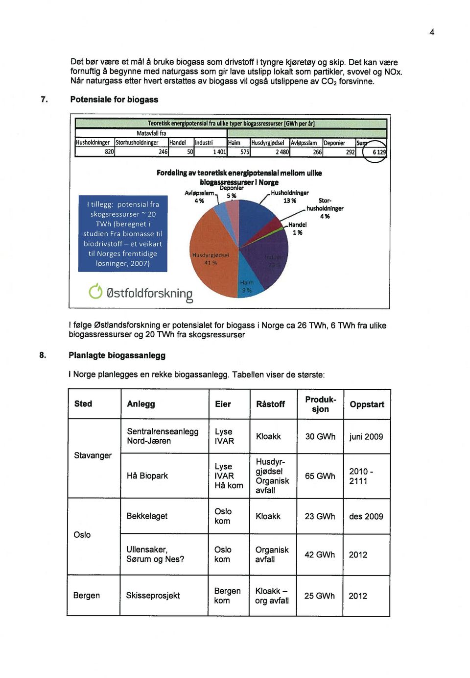 Potensiale for biogass Teoretisk energipotensial fra ulike typer biogassressurser jgwh per an Matavfall fra Hushoidninger Storhushoidninger Handel ndustri Haim Husdyrgjdsel Avløpsslam Deponier Su 82