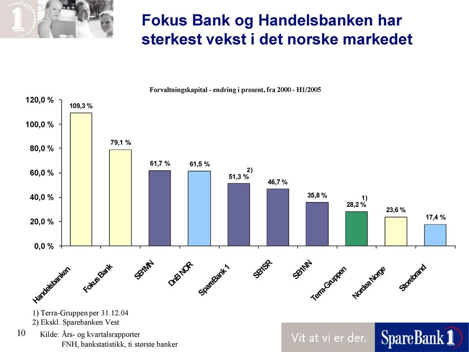 23,6 % 17,4 % 0,0 % Handelsbanken Fokus Bank SB1MN DnB NOR SpareBank 1 SB1SR SB1NN Terra-Gruppen Nordea Norge Storebrand