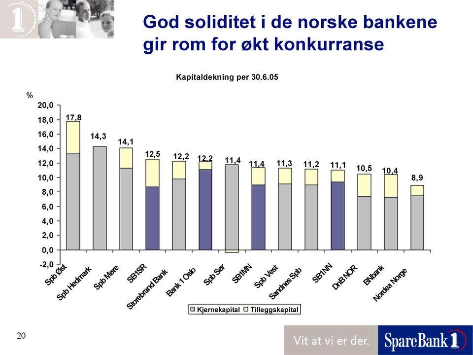 10,4 8,9 8,0 6,0 4,0 2,0 0,0-2,0 Spb Øst Spb Hedmark Spb Møre SB1SR Storebrand Bank Bank 1