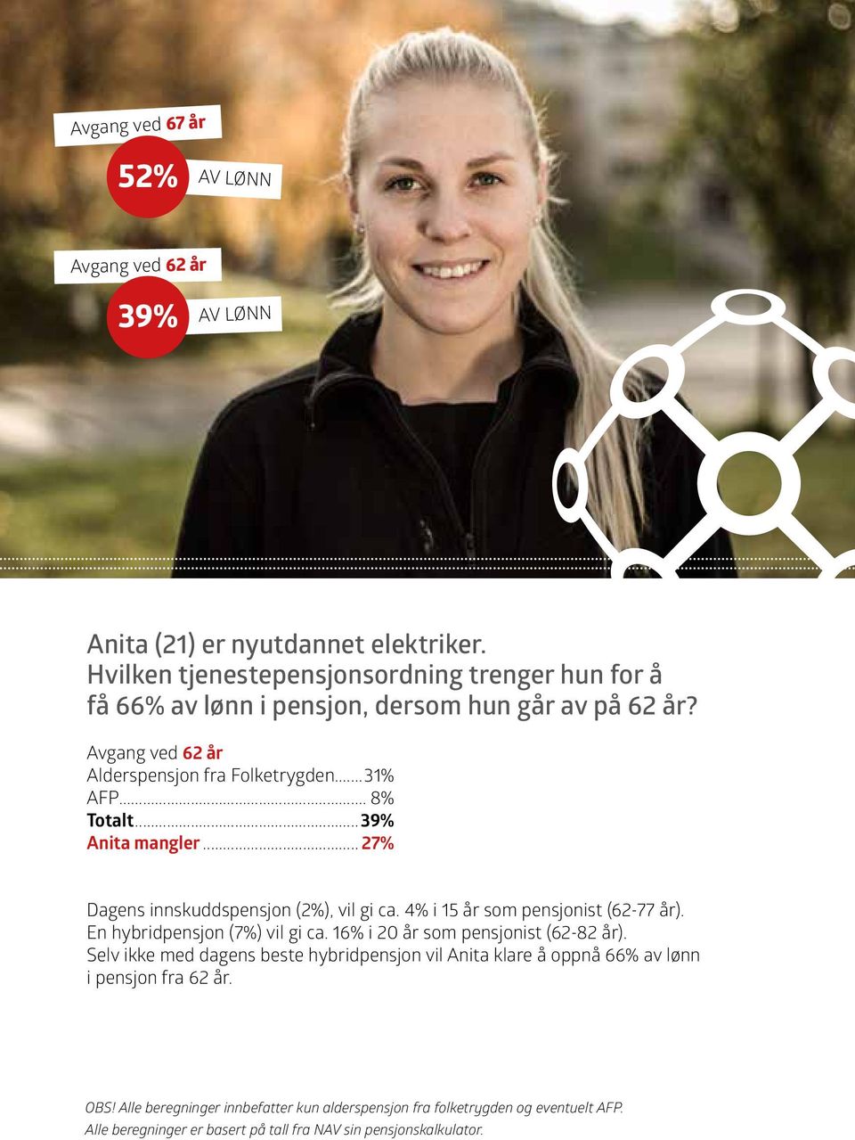 ..39% Anita mangler... 27% Dagens innskuddspensjon (2%), vil gi ca. 4% i 15 år som pensjonist (62-77 år). En hybridpensjon (7%) vil gi ca.