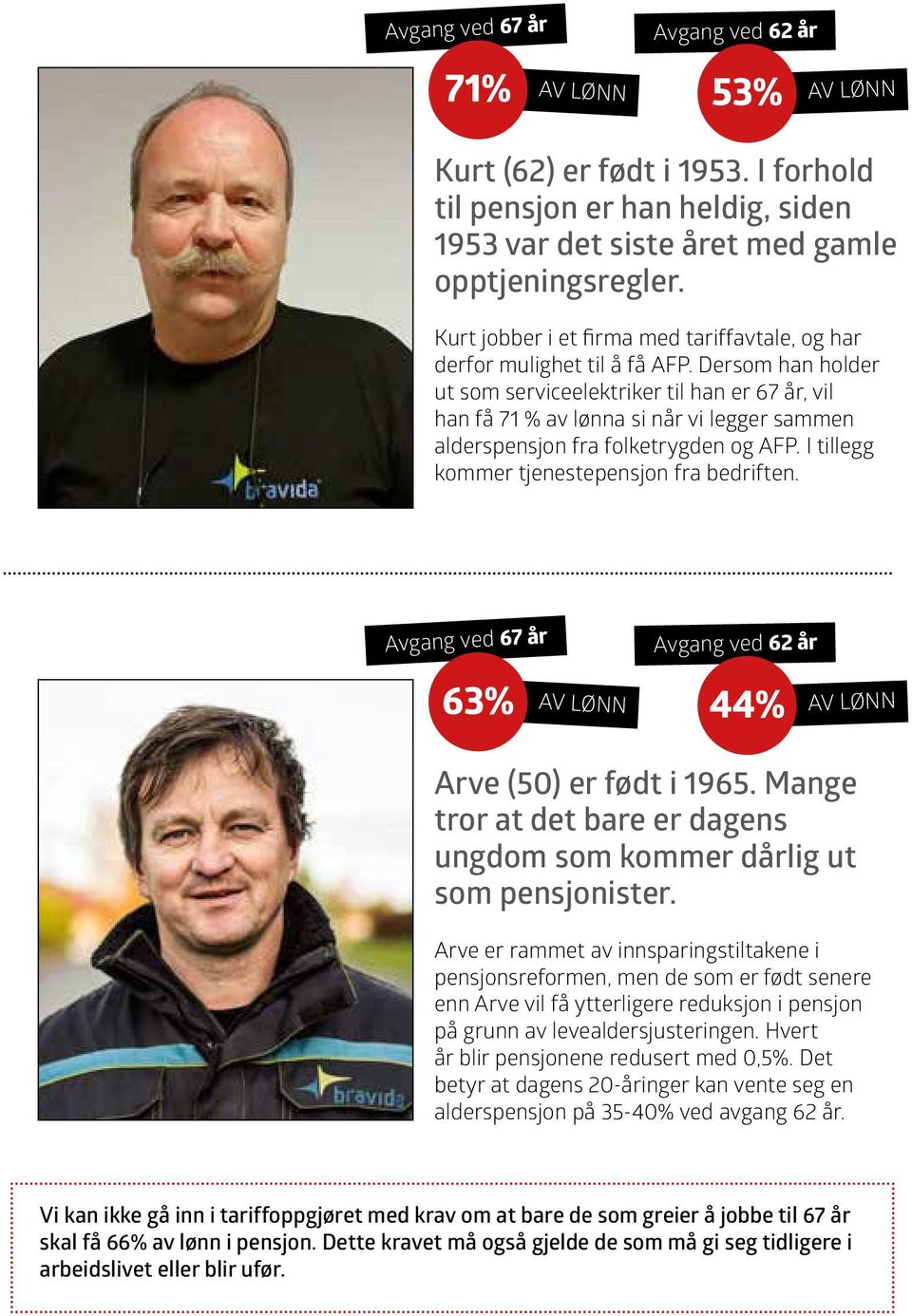 Dersom han holder ut som serviceelektriker til han er 67 år, vil han få 71 % av lønna si når vi legger sammen alderspensjon fra folketrygden og AFP. I tillegg kommer tjenestepensjon fra bedriften.