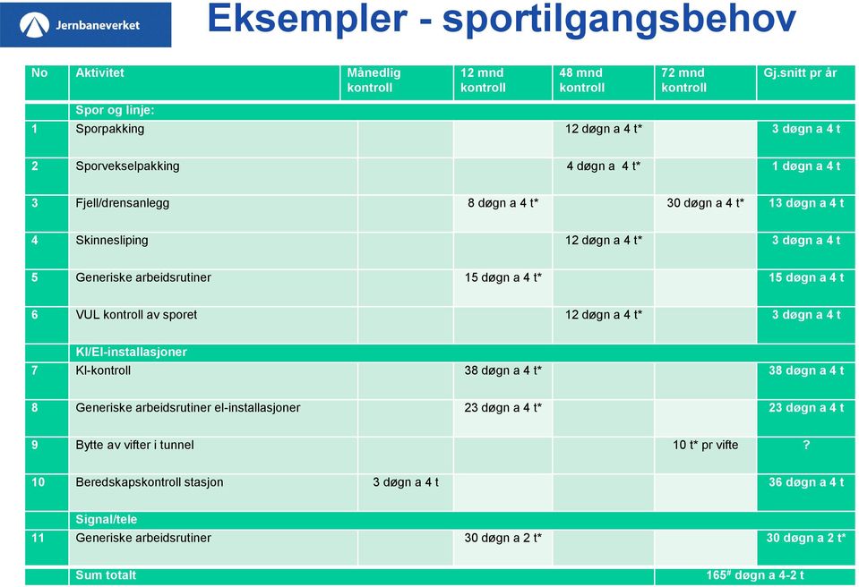 3 døgn a 4 t 5 Generiske arbeidsrutiner 15 døgn a 4 t* 15 døgn a 4 t 6 VUL kontroll av sporet 12 døgn a 4 t* 3 døgn a 4 t Kl/El-installasjoner 7 Kl-kontroll 38 døgn a 4 t* 38 døgn a 4 t 8