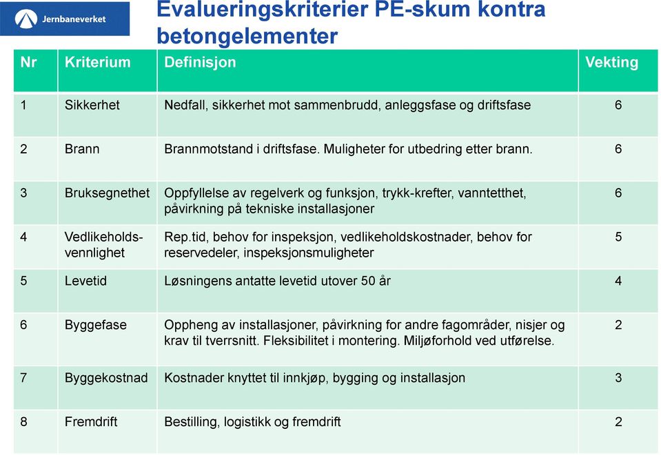 tid, behov for inspeksjon, vedlikeholdskostnader, behov for reservedeler, inspeksjonsmuligheter 5 5 Levetid Løsningens antatte levetid utover 50 år 4 6 Byggefase Oppheng av installasjoner, påvirkning