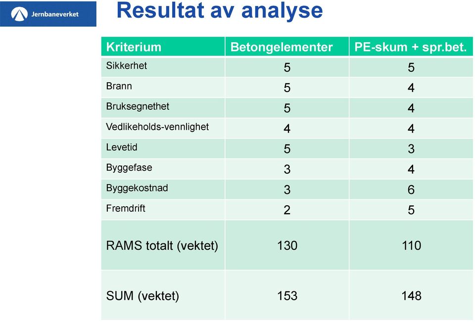 Vedlikeholds-vennlighet 4 4 Levetid 5 3 Byggefase 3 4