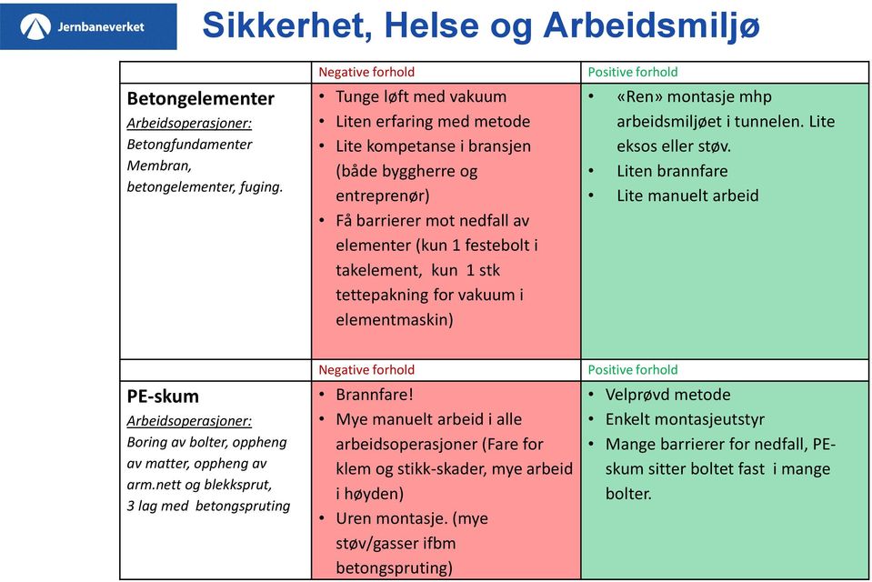 stk tettepakning for vakuum i elementmaskin) Positive forhold «Ren» montasje mhp arbeidsmiljøet i tunnelen. Lite eksos eller støv.