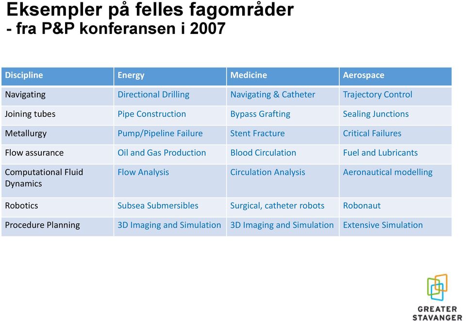 Flow assurance Oil and Gas Production Blood Circulation Fuel and Lubricants Computational Fluid Dynamics Flow Analysis Circulation Analysis Aeronautical