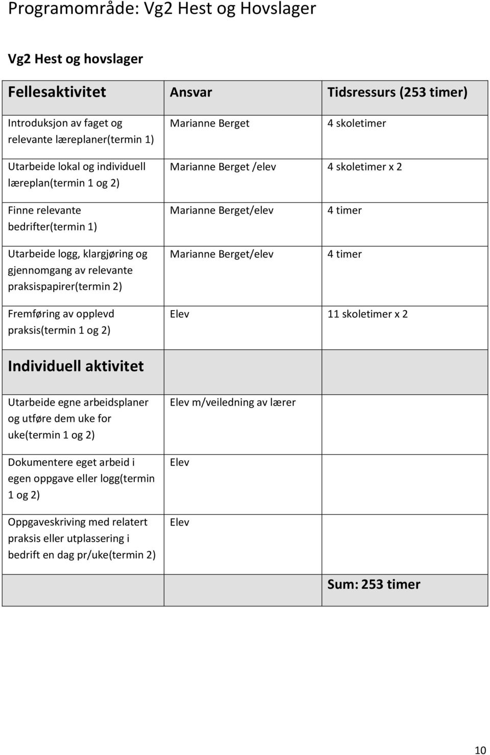 /elev /elev 4 timer 4 timer Fremføring av opplevd praksis(termin 1 og 2) Elev 11 skoletimer x 2 Utarbeide egne arbeidsplaner og utføre dem uke for uke(termin 1 og 2) Dokumentere eget