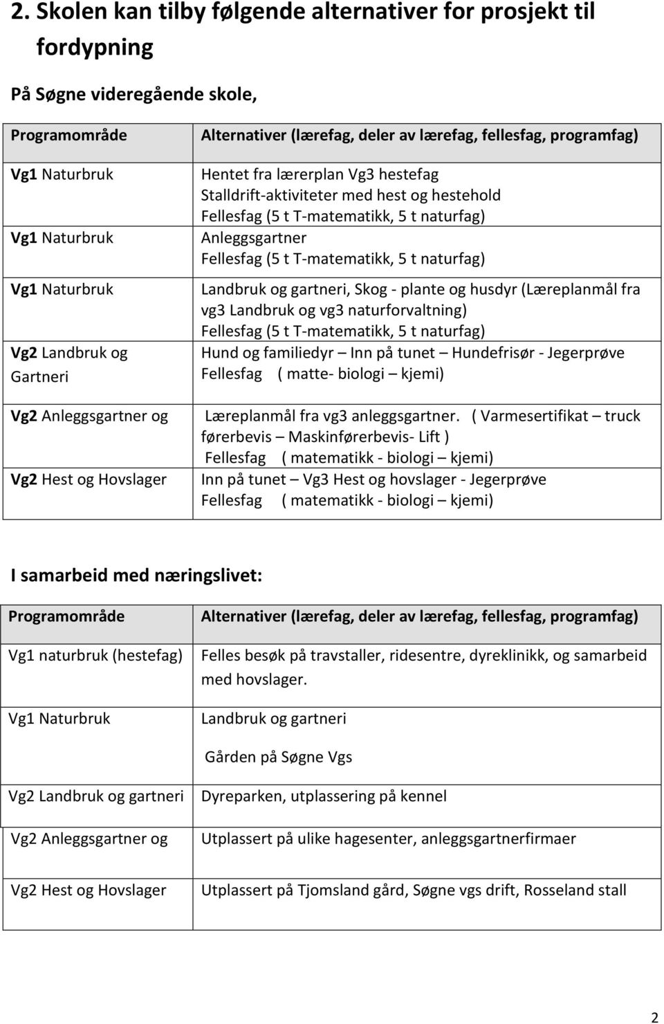 t naturfag) Anleggsgartner Fellesfag (5 t T-matematikk, 5 t naturfag) Landbruk og gartneri, Skog - plante og husdyr (Læreplanmål fra vg3 Landbruk og vg3 naturforvaltning) Fellesfag (5 t T-matematikk,