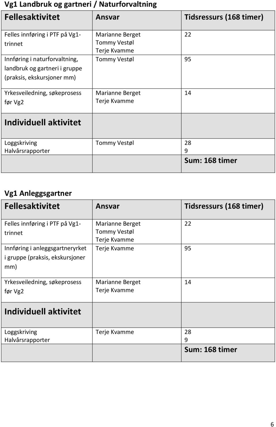 Vestøl 28 9 Sum: 168 timer Vg1 Anleggsgartner Fellesaktivitet Ansvar Tidsressurs (168 timer) Felles innføring i PTF på Vg1- trinnet Innføring i anleggsgartneryrket i gruppe