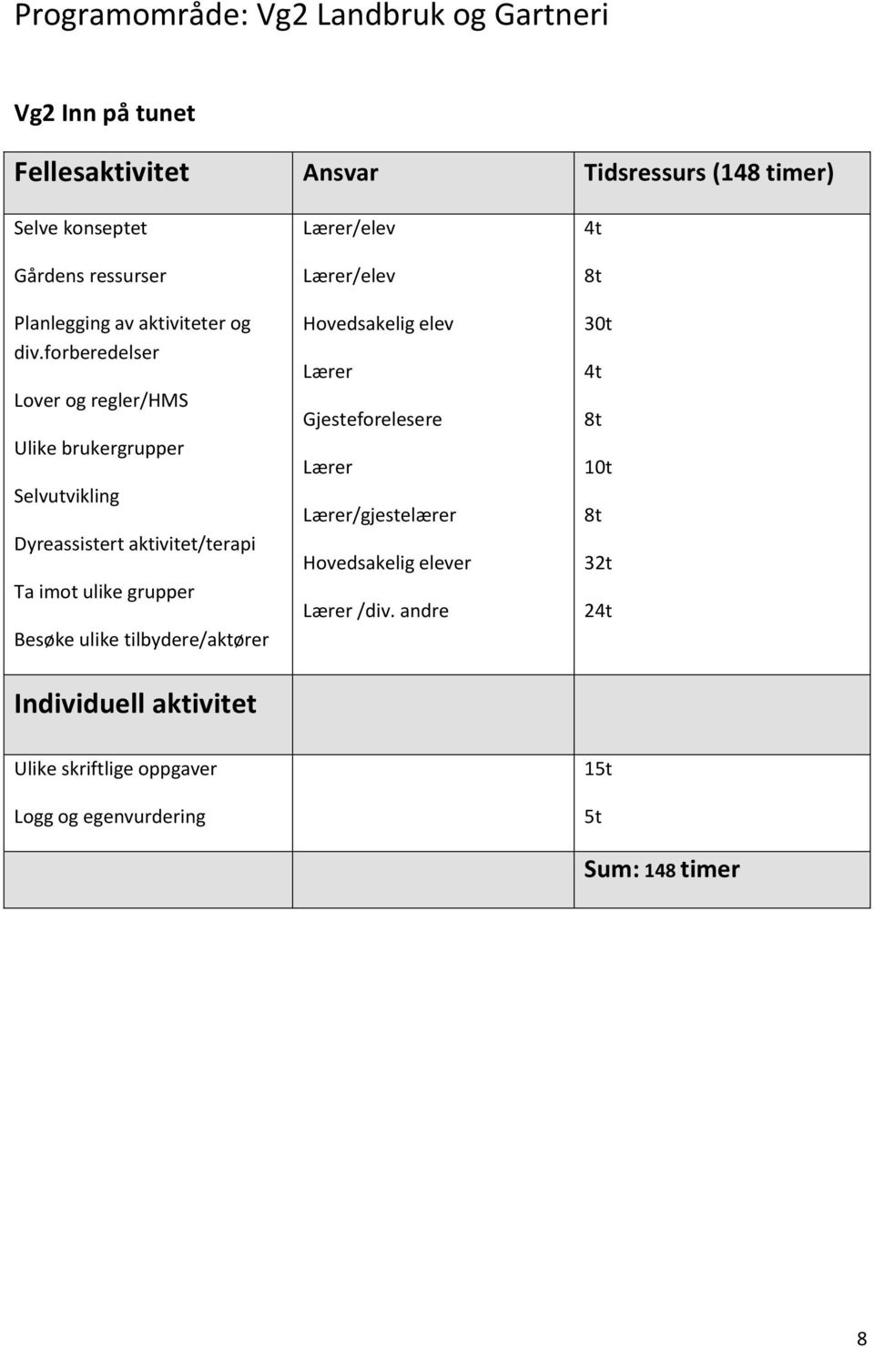 forberedelser Lover og regler/hms Ulike brukergrupper Selvutvikling Dyreassistert aktivitet/terapi Ta imot ulike grupper Besøke ulike