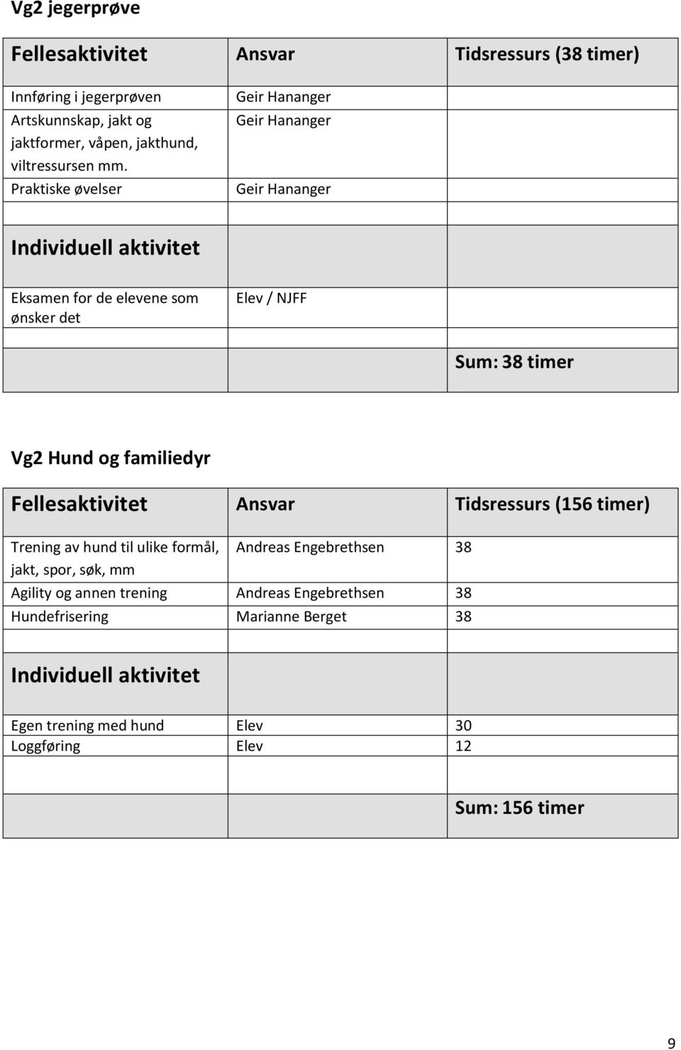 Praktiske øvelser Geir Hananger Geir Hananger Geir Hananger Eksamen for de elevene som ønsker det Elev / NJFF Sum: 38 timer Vg2 Hund og