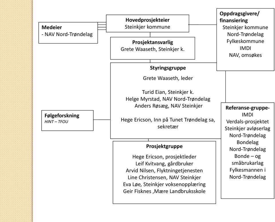 Helge Myrstad, NAV Nord-Trøndelag Anders Røsæg, NAV Steinkjer Hege Ericson, Inn på Tunet Trøndelag sa, sekretær Prosjektgruppe Hege Ericson, prosjektleder Leif Kvitvang, gårdbruker Arvid
