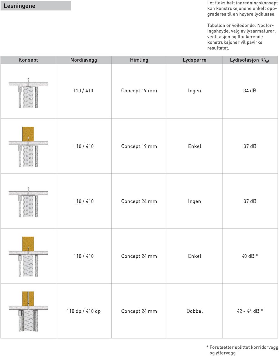 Konsept Nordiavegg Himling Lydsperre Lydisolasjon R w 110 / 410 Concept 19 mm Ingen 34 db 110 / 410 Concept 19 mm Enkel 37 db 110 /