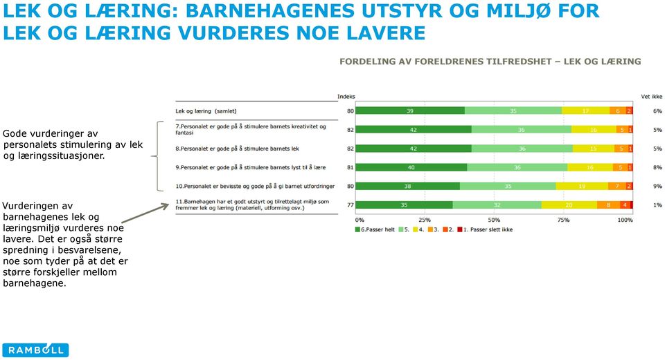 læringssituasjoner. Vurderingen av barnehagenes lek og læringsmiljø vurderes noe lavere.