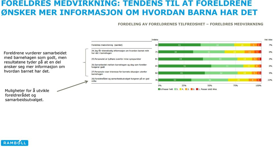 samarbeidet med barnehagen som godt, men resultatene tyder på at en del ønsker seg mer