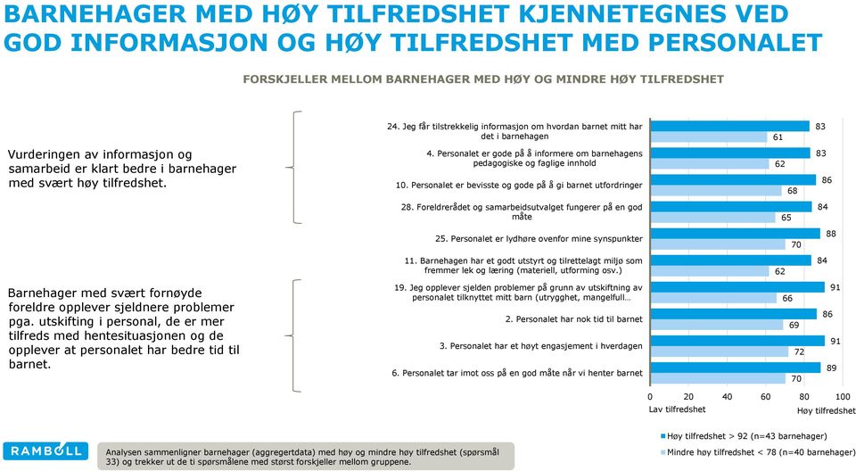 Personalet er gode på å informere om barnehagens pedagogiske og faglige innhold 10. Personalet er bevisste og gode på å gi barnet utfordringer 62 68 83 86 28.