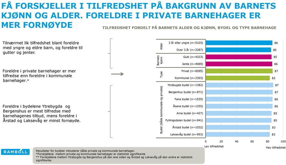 gutter og jenter. 3 år eller yngre (n=5103) Over 3 år (n=3287) Gutt (n=4323) 86 85 85 Jente (n=4069) 86 Foreldre i private barnehager er mer tilfredse enn foreldre i kommunale barnehager.