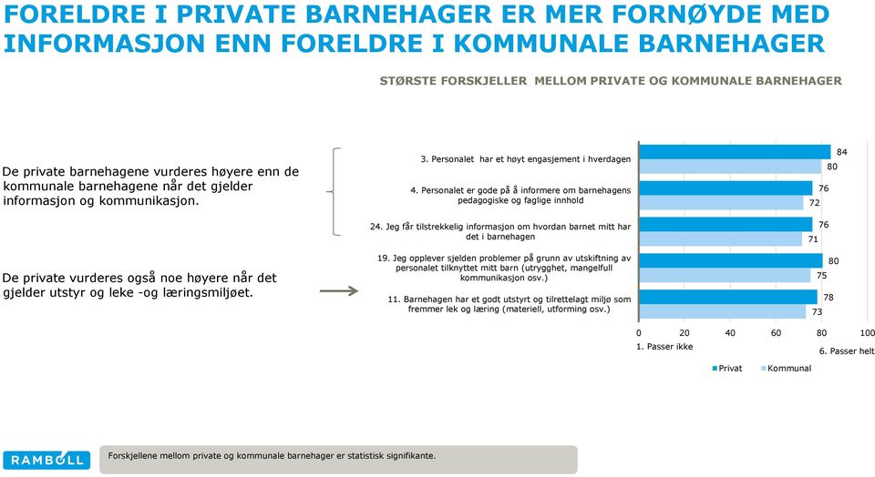 Personalet har et høyt engasjement i hverdagen 4. Personalet er gode på å informere om barnehagens pedagogiske og faglige innhold 24.