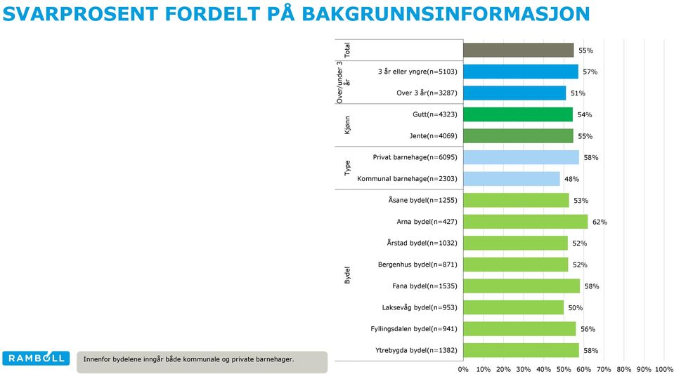 bydel(n=427) 62% Årstad bydel(n=1032) 52% Bergenhus bydel(n=871) 52% Fana bydel(n=1535) 58% Laksevåg bydel(n=953) 50% Fyllingsdalen