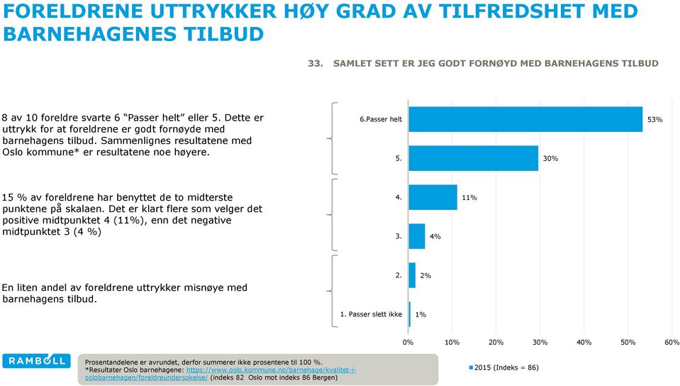 30% 53% 15 % av foreldrene har benyttet de to midterste punktene på skalaen. Det er klart flere som velger det positive midtpunktet 4 (11%), enn det negative midtpunktet 3 