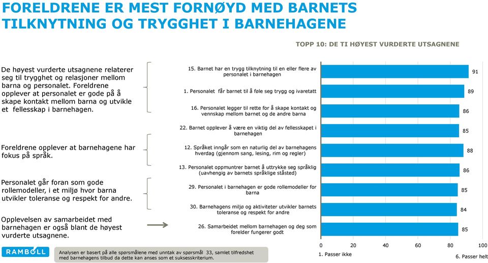 Barnet har en trygg tilknytning til en eller flere av personalet i barnehagen 1. Personalet får barnet til å føle seg trygg og ivaretatt 16.