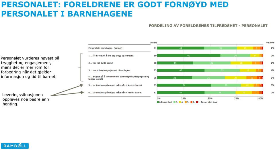 på trygghet og engasjement, mens det er mer rom for forbedring når det