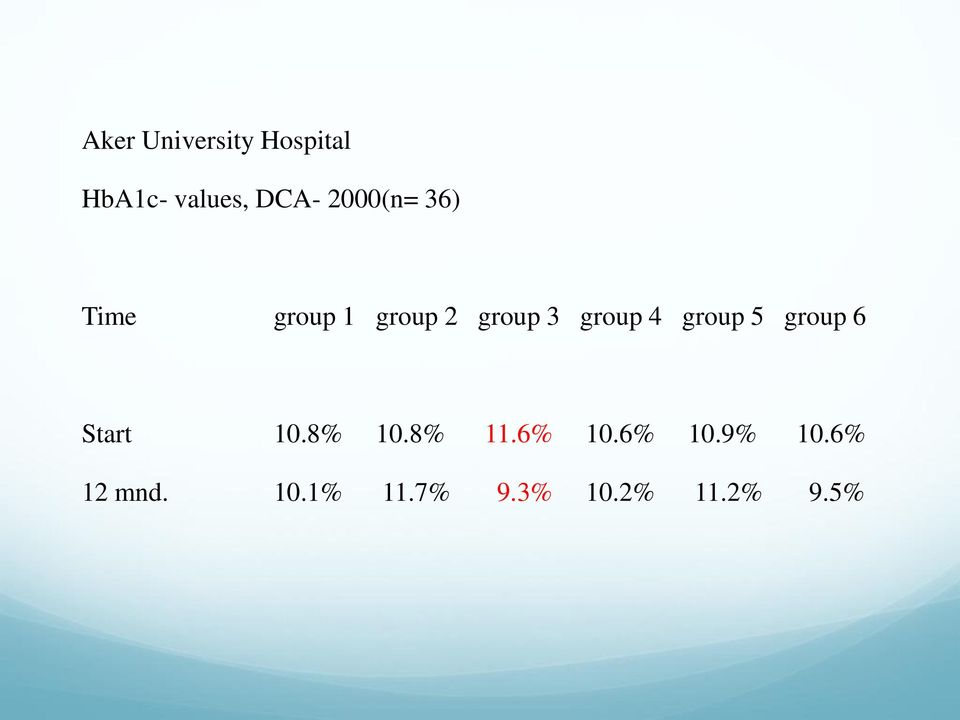 group 5 group 6 Start 10.8% 10.8% 11.6% 10.6% 10.9% 10.