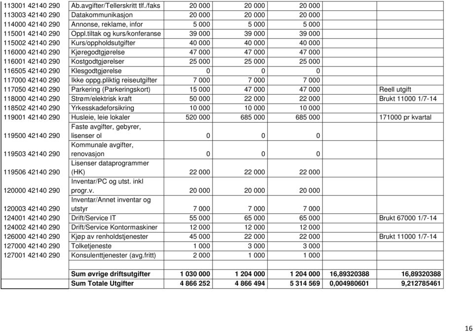 tiltak og kurs/konferanse 39 000 39 000 39 000 115002 42140 290 Kurs/oppholdsutgifter 40 000 40 000 40 000 116000 42140 290 Kjøregodtgjørelse 47 000 47 000 47 000 116001 42140 290 Kostgodtgjørelser