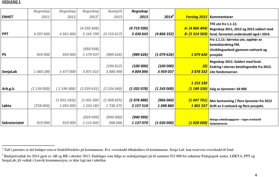 000) 3 959 037 (0) 3 878 332 TFK ute fra 1.1.12. Regnskap 2011, 2012 og 2013 saldert med fond, forventet underskudd også i 2014. Fra 1.1.11: Sørreisa ute, opphør av kontaktordning FM.