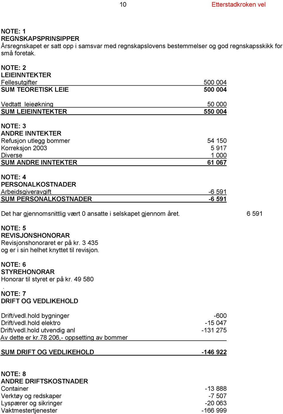 Diverse 1 000 SUM ANDRE INNTEKTER 61 067 NOTE: 4 PERSONALKOSTNADER Arbeidsgiveravgift -6 591 SUM PERSONALKOSTNADER -6 591 Det har gjennomsnittlig vært 0 ansatte i selskapet gjennom året.