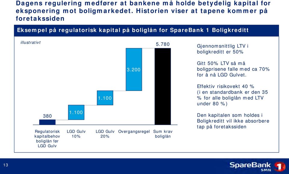780 Gjennomsnittlig LTV i boligkreditt er 50% 3.200 Gitt 50% LTV så må boligprisene falle med ca 70% for å nå LGD Gulvet. 1.