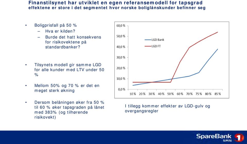 Tilsynets modell gir samme LGD for alle kunder med LTV under 50 % Mellom 50% og 70 % er det en meget sterk økning Dersom