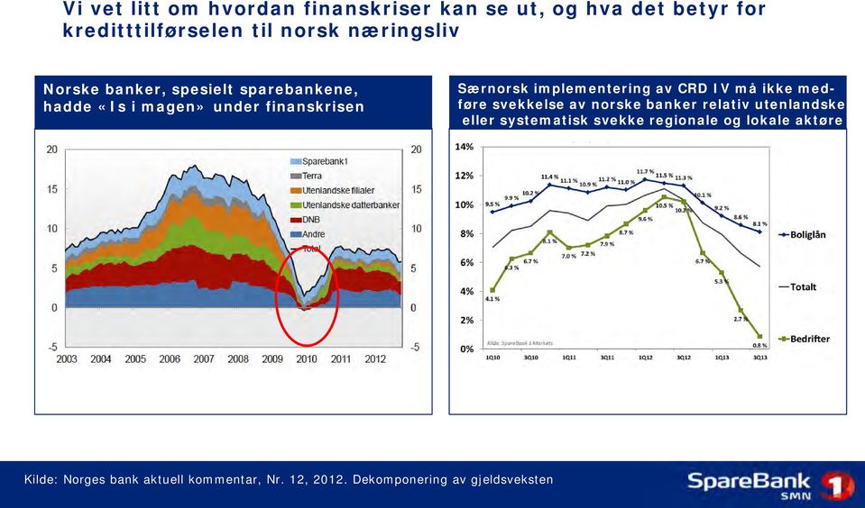 IV må ikke medføre svekkelse av norske banker relativ utenlandske eller systematisk svekke regionale og