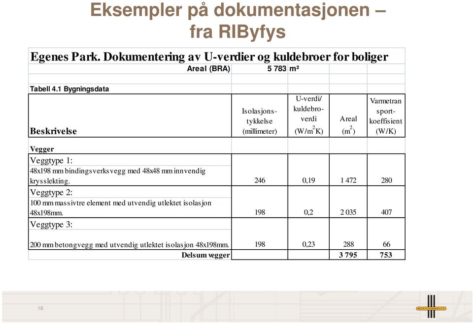 Veggtype 1: 48x198 mm bindingsverksvegg med 48x48 mm innvendig krysslekting.