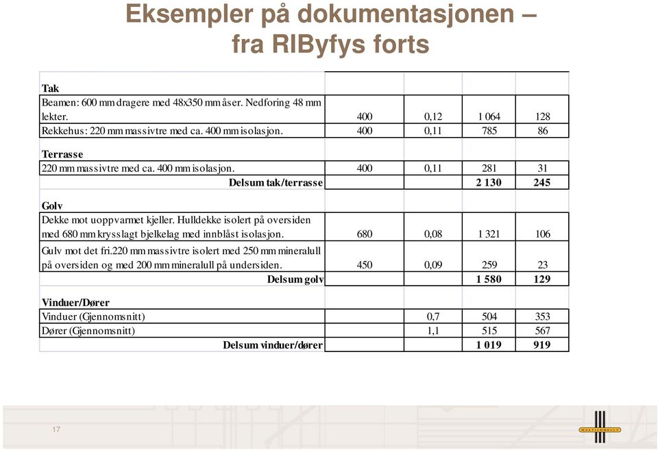 Hulldekke isolert på oversiden med 680 mm krysslagt bjelkelag med innblåst isolasjon. 680 0,08 1 321 106 Gulv mot det fri.