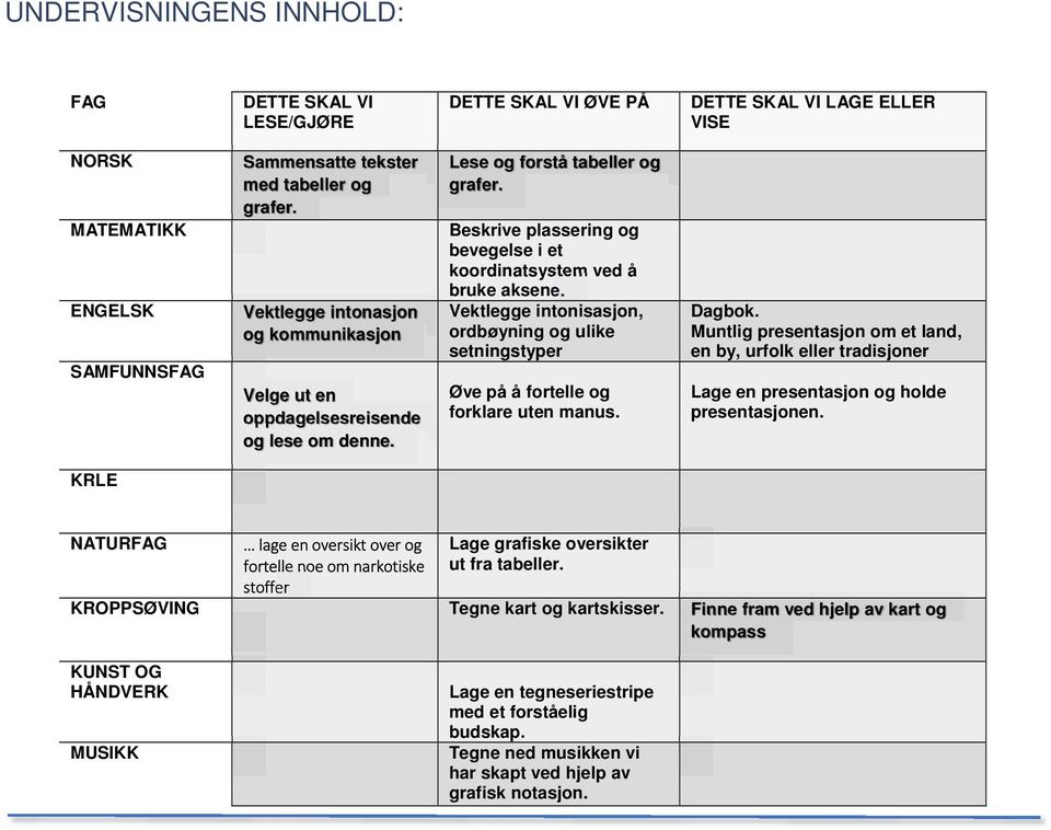 Vektlegge intonisasjon, ordbøyning og ulike setningstyper Øve på å fortelle og forklare uten manus. Dagbok.