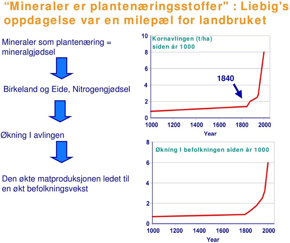 siden år 1000 Birkeland og Eide, Nitrogengjødsel 1840 Økning I avlingen Økning