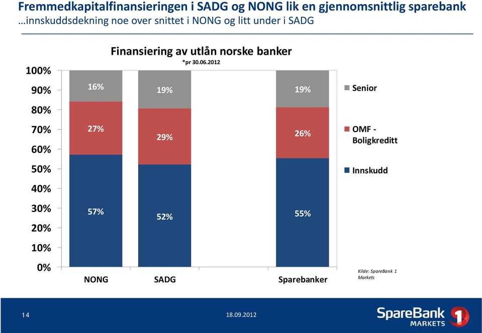 norske banker *pr 3.6.