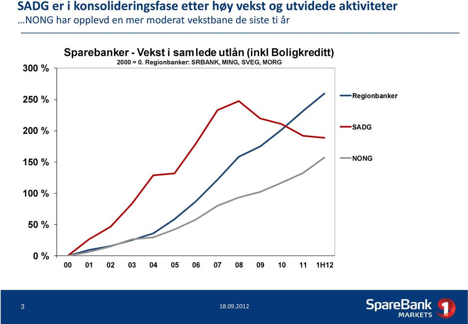 samlede utlån (inkl Boligkreditt) 2 =.