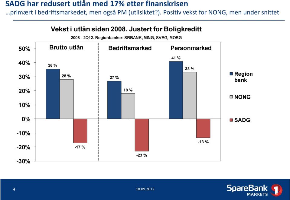 Regionbanker: SRBANK, MING, SVEG, MORG 5% Brutto utlån Bedriftsmarked Personmarked 41 % 4% 3% 36 % 33