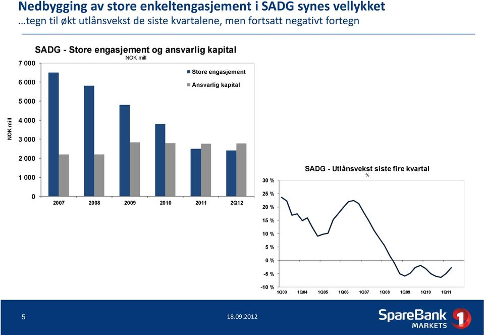 7 Store engasjement 6 Ansvarlig kapital NOK mill 5 4 3 2 SADG - Utlånsvekst siste fire kvartal %