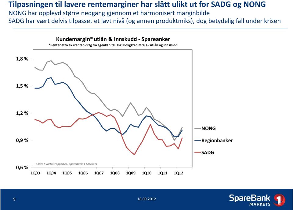 Kundemargin* utlån & innskudd - Spareanker *Rentenetto eks rentebidrag fra egenkapital. Inkl Boligkreditt.