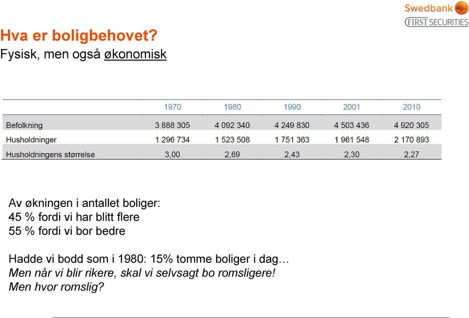 fordi vi har blitt flere 55 % fordi vi bor bedre Hadde vi bodd