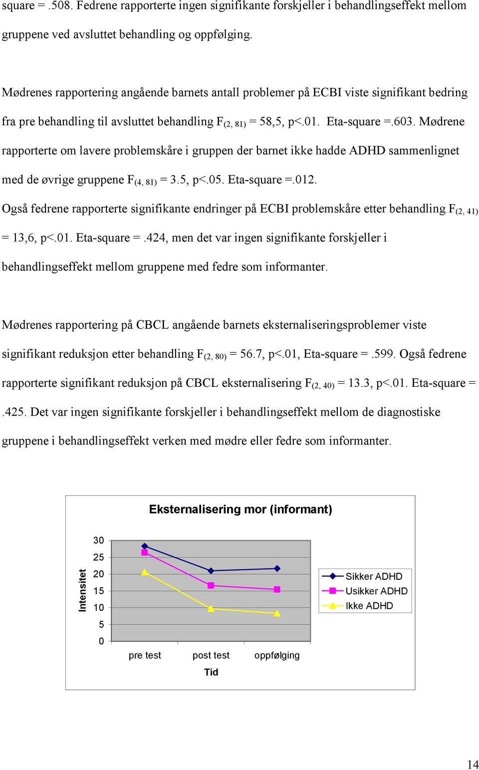 Mødrene rapporterte om lavere problemskåre i gruppen der barnet ikke hadde ADHD sammenlignet med de øvrige gruppene F (4, 81) = 3.5, p<.05. Eta-square =.012.