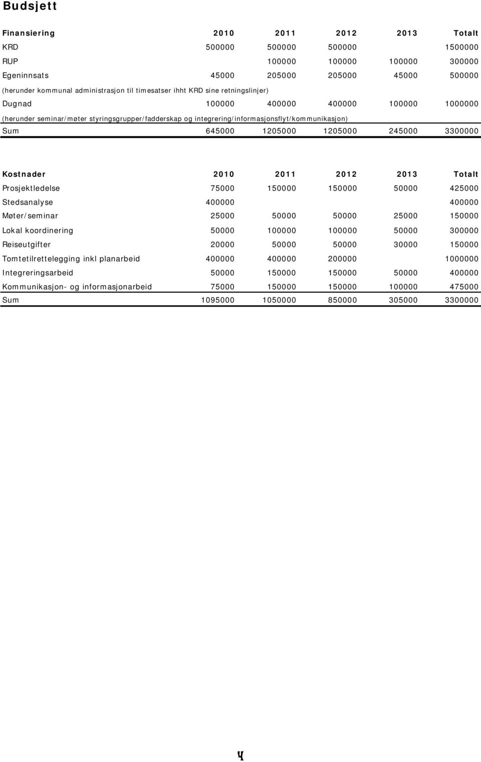 1205000 1205000 245000 3300000 Kostnader 2010 2011 2012 2013 Totalt Prosjektledelse 75000 150000 150000 50000 425000 Stedsanalyse 400000 400000 Møter/seminar 25000 50000 50000 25000 150000 Lokal