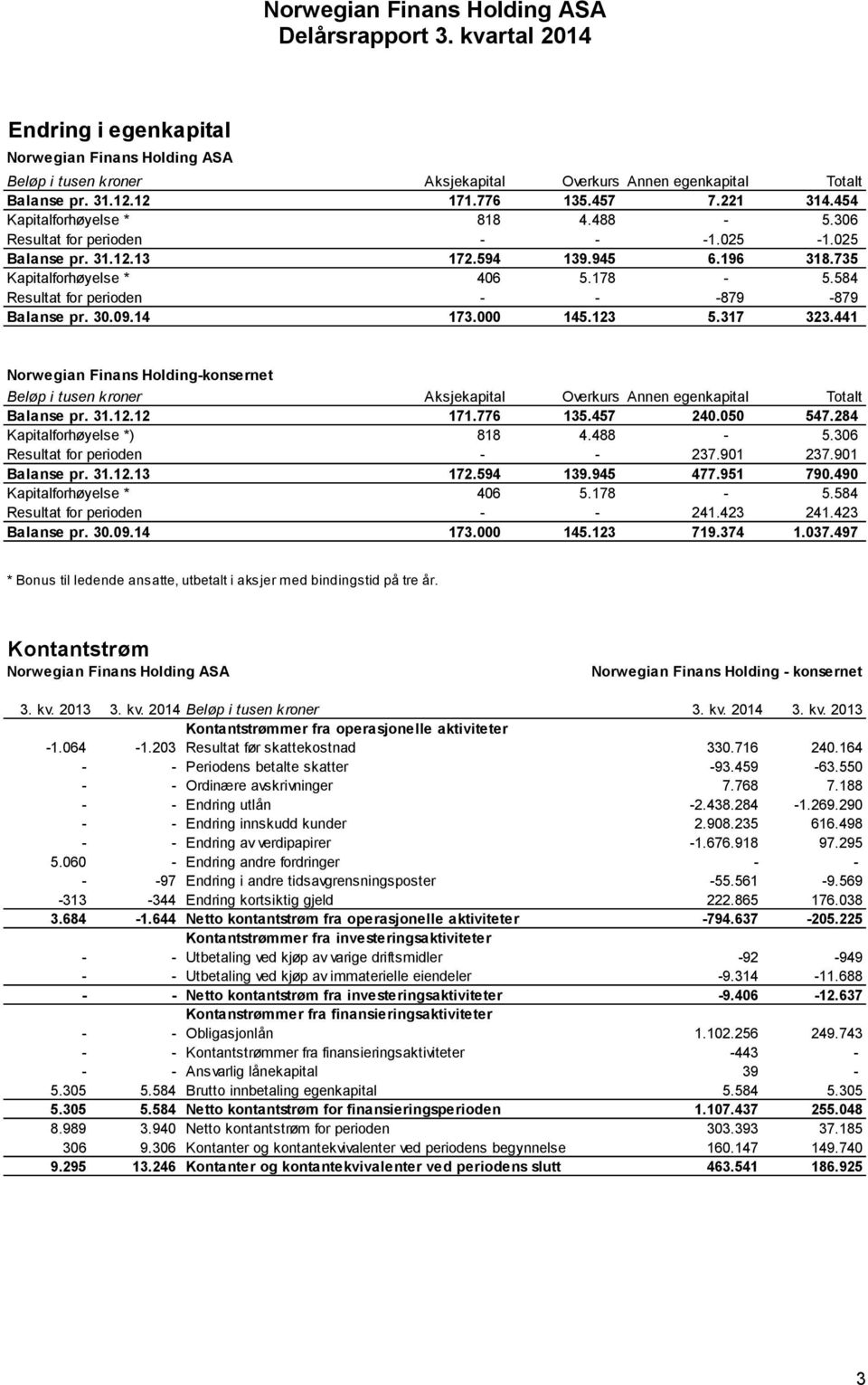 123 5.317 323.441 Beløp i tusen kroner Aksjekapital Overkurs Annen egenkapital Totalt Balanse pr. 31.12.12 171.776 135.457 240.050 547.284 Kapitalforhøyelse *) 818 4.488-5.