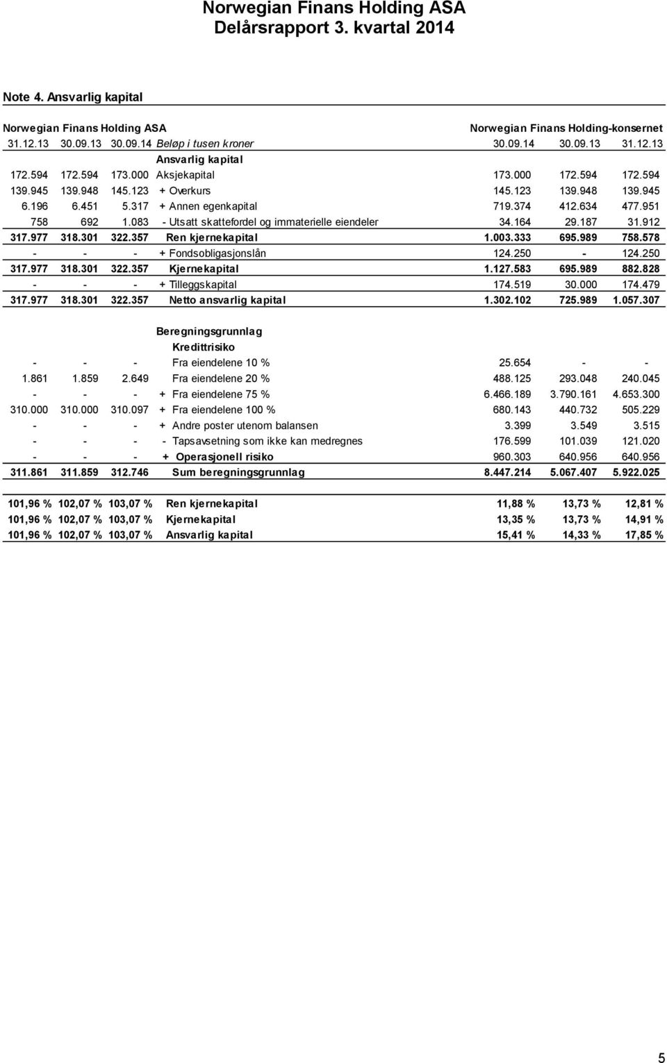 578 - - - + Fondsobligasjonslån 124.250-124.250 317.977 318.301 322.357 Kjernekapital 1.127.583 695.989 882.828 - - - + Tilleggskapital 174.519 30.000 174.479 317.977 318.301 322.357 Netto ansvarlig kapital 1.