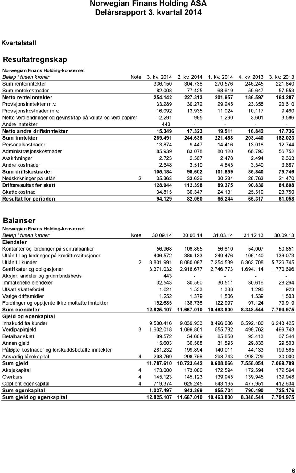 024 10.117 9.460 Netto verdiendringer og gevinst/tap på valuta og verdipapirer -2.291 985 1.290 3.601 3.586 Andre inntekter 443 - - - - Netto andre driftsinntekter 15.349 17.323 19.511 16.842 17.