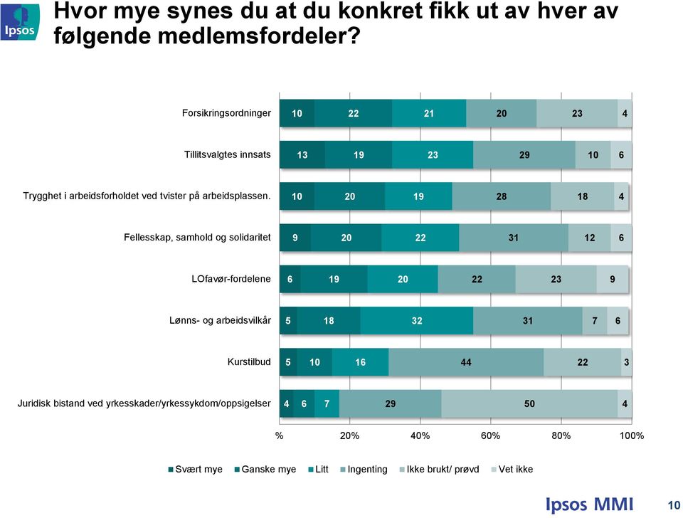 0 0 9 8 8 Fellesskap, samhold og solidaritet 9 0 3 LOfavør-fordelene 9 0 3 9 Lønns- og arbeidsvilkår 5 8 3 3 7