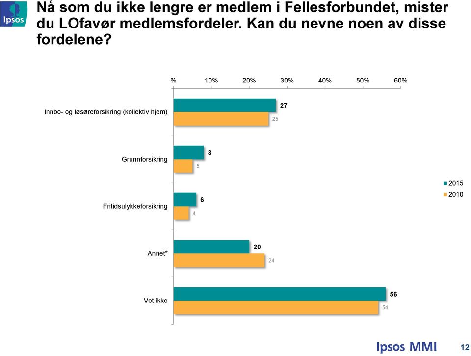 % 0% 0% 30% 0% 50% 0% Innbo- og løsøreforsikring (kollektiv hjem)